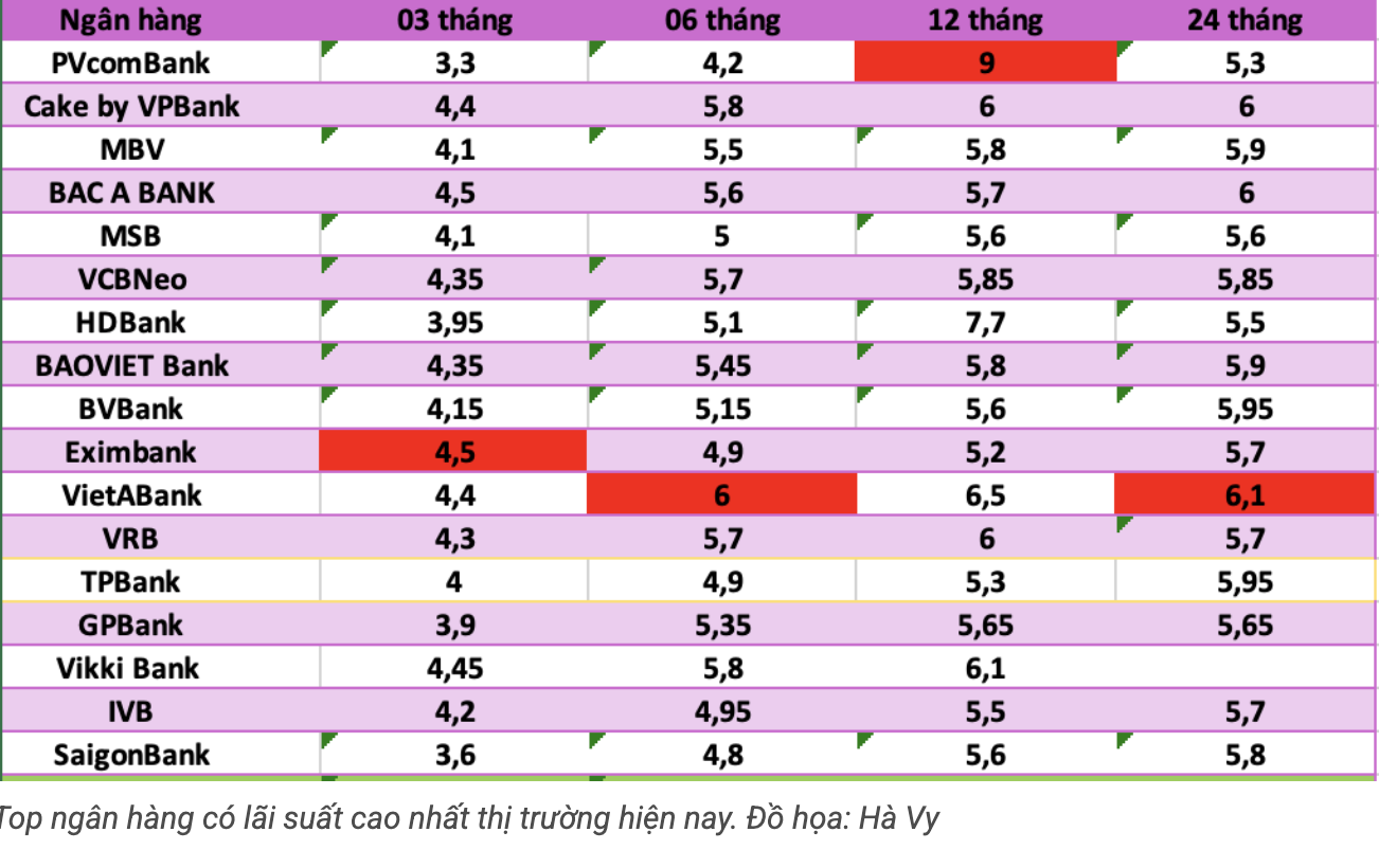 Lãi suất ngân hàng hôm nay 14.10: Các kỳ hạn dài tăng mạnh, nhiều ngân hàng áp mức cực cao